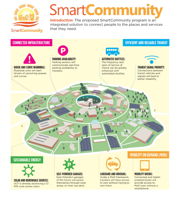 Smart Community Introduction
