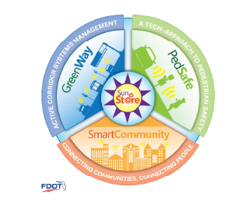 Logo includes GreenWay, PedSafe, SmartCommunity, and Sun Store
