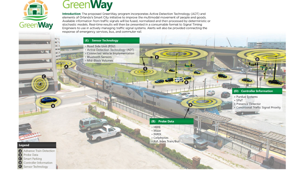 GreenWay - Introduction: The proposed GreenWay program incorporates Active Detection Technology (ADT) and elements of Orlando's Smart City initiative to improve the multimodal movement of people and goods.  Available information from traffic signals will be fused, normalized and then processed by deterministric or stochastic models.  Real-time results will then be presented in a consumable format to Signal Timing Engineers to use in actively managing traffic signal systems.  Alerts will also be provided connecting the response of emergency services, bus and commuter rail.  Sesnor Technlogy - Road side Unit (RSU), Active Detection Technlogy (ADT), Connected Vehicle Implementation, Bluetooth Sensors, Mid-Block Volumes, Probe Data - HERE, Waze, INRIX, Cellphones, AVL from Train/Bus.  Controller Information - Purdue Systems, SPaT, Presence Detector, Conditional Traffic Signal Priority.