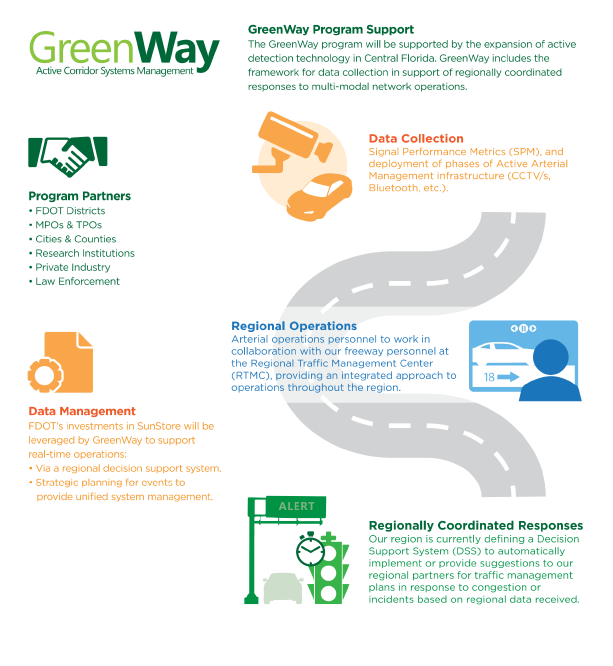 GreenWay: Active Corridor Systems Management.