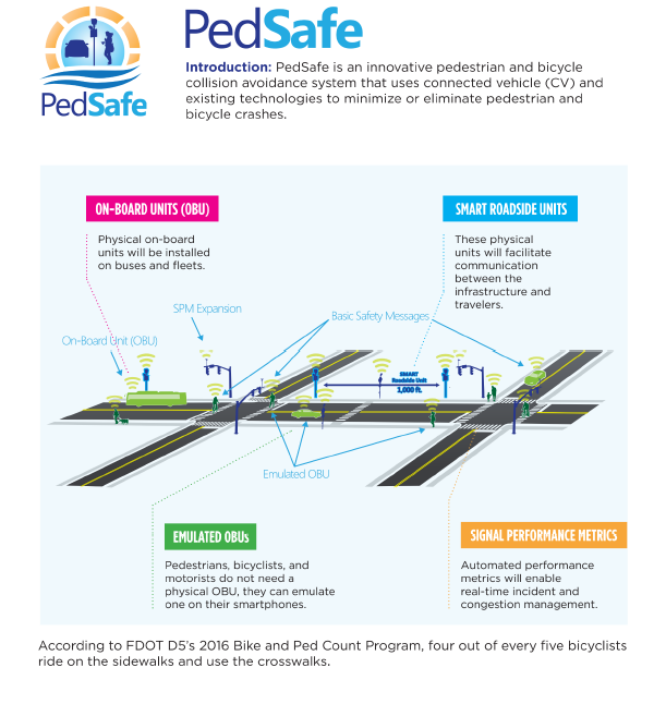 PedSafe - Introduciton: PedSafe is an innovative pedestrian and bicycle collision avoidance system that uses connected vehicle (CV) and existing technologies to minimize or eliminate pedestrian and bicylce crashes. On-Board Units (OBU) - Physical on-board units will be installed on buses and fleets. Smart Roadside Units - These physical units will facilitate communicaiton between the infrastructure and travelers.  Emulated OBUs - Pedestrians, bicyclists, and motorists do not need a physical OBU, they can emulate one on their smartphones.  Signal Performance Metrics - Automated performance metrics will enable real-time incident and congestion management.  According to FDOT D5's 2016 Bike and Ped Count Program, four out of every five bicyclists ride on the sidewalks and use the crosswalks.