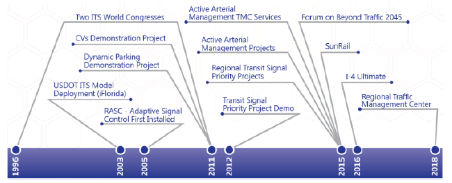 1996 (and 2011) - Two ITS World Congresses, 2003 - USDOT ITS Model Deployment (iFlorida), 2005 - RASC - Adaptive Signal Control First Installed, 2011 - CVs Demonstration Project, Dynamic Parking Demonstration Project, 2012 - Transit Signal Priority Project Demo, 2015 - Active Arterial Management TMC Services, Active Arterial Management Projects, Regional Transit Signal Priority Projects, Forum on Beyond Traffic 2045, SunRail, 2016 - I-4 Ultimate, 2018 - Regional Traffic Management Center