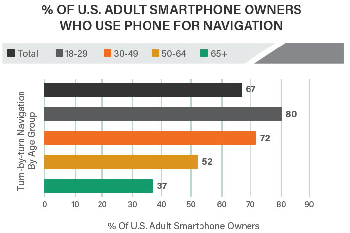 % of U.S. Adult Smartphone Owners who use Phone for Navigation. Total: 67%, 18-29: 80%, 30-49: 72%, 50-64: 52%, and 65+: 37%