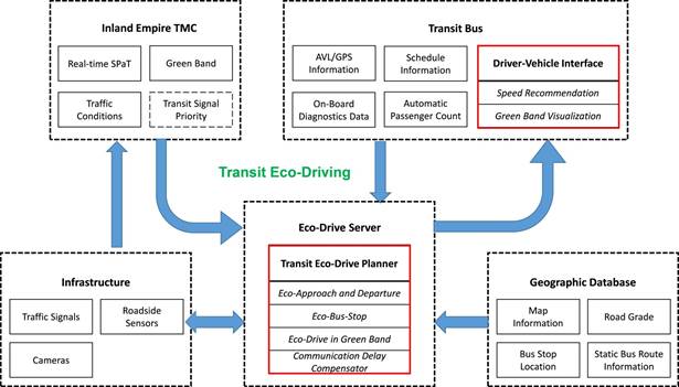 Diagram of Transit Eco-Drive.