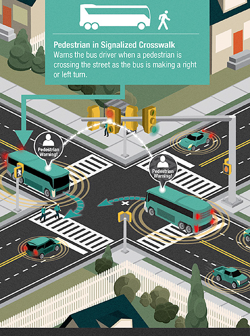 Image of Bus approaching Pedestrian in Signalized Crosswalk.  Warns the bus driver when a pedestrian is crossing the street as the bus is making a right or left turn.