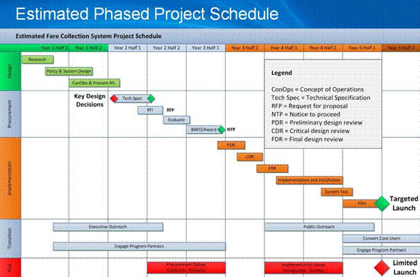 Estimated Phased Project Schedule