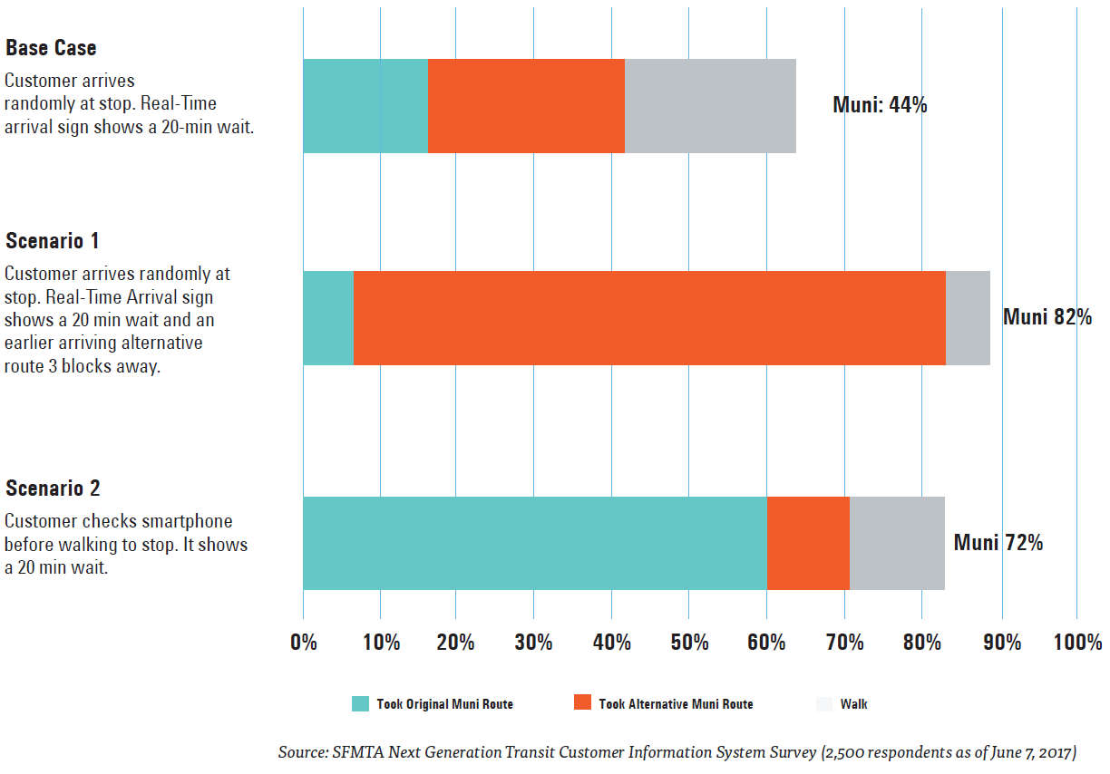 Figure : Customer Information at the Right Times and Places Can Increase Ridership
