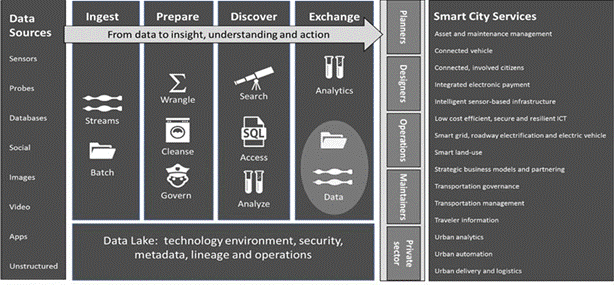 Chart showing stages from Data Sources to Smart City Services.