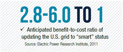 2.8-6.0 to 1 - Anticipated benefit-to-cost ratio of updating the U.S. grid to "smart" status - Source: Electric Power Research Institute, 2011