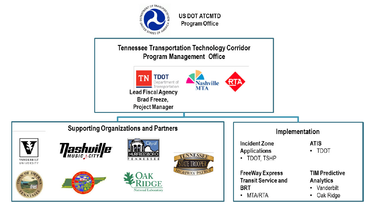 Organizational Structure.  The US DOT ATCMTD working with the Tennessee Transportation Technology Corridor Program management Office will partner with the Supporting Organizations and Partners (Vanderbilt University, Nashville, City of Murfreesboro, Smyrna, La Vergne, Oak Rick National Laboratory, and the Tennessee State Trooper Highway Patrol).  Implementation will be done for Incident Zone Applications (TDOT, TSHP), ATIS (TDOT), FreeWay Express Transit Service and BRT (MTA/RTA), and TIM Predictive Analytics (Vanderbilt, Oak Ridge).