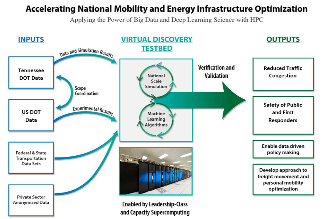 Approach to using big data.  Inputs (TDOT data, USDOT data, Federal and State Transportation data Sets, Private Sector Data) is used in virtual discovery testbed that uses national scale simulation and machine learning algorithms and this results in reduced traffic congestion, safety of public and first responders, data driven policy making, and an approach to freight movement and personal mobility optimization.