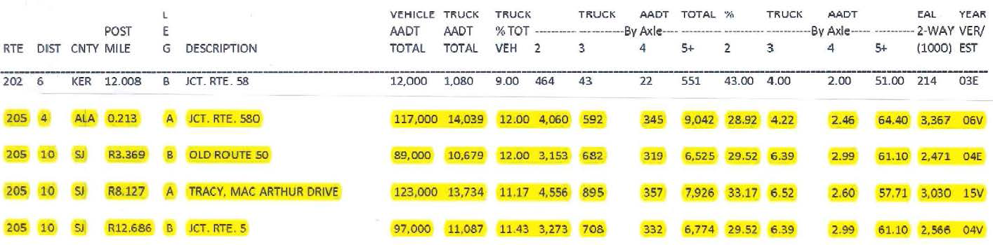 Figure 5: I-205 Truck Volumes, 2015