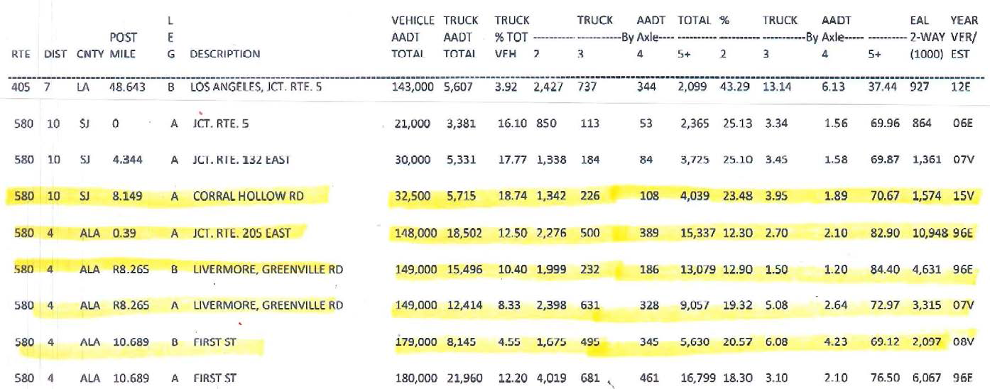 Figure 6: I-580 Truck Volumes, 2015