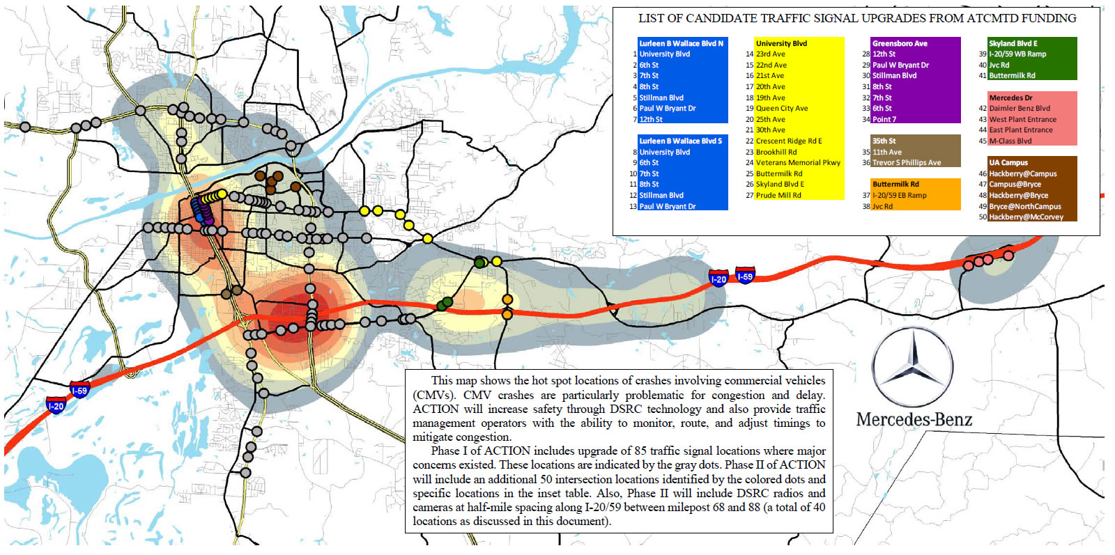 Map of hot spots involving commercial vehicle crashes overlaid with plans to address issues. This map shows the hot spot locations of crashes involving commercial vehicles (CMVs). CMV crashes are particularly problematic for congestion and delay. ACTION will increase safety through DSRC technology and also provide traffic management operators with the ability to monitor, route, and adjust timings to mitigate congestion.
Phase I of ACTION includes upgrade of 85 traffic signal locations where major concerns existed. These locations are indicated by the gray dots. Phase II of ACTION will include an additional 50 intersection locations identified by the colored dots and specific locations in the inset table. Also, Phase II will include DSRC radios and cameras at half-mile spacing along I-20/59 between milepost 68 and 88 (a total of 40 locations as discussed in this document).