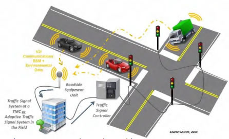 Drawing of V@X Schematic Architecture.  V2I Communications BSM + Environmental Data is picked up by Roadside Equipment and communicated to the traffic signal system at a TMC or Adaptive Traffic Signal System in the Field.  The information is then used to trip a traffic signal controller. Source: USDOT, 2014.
