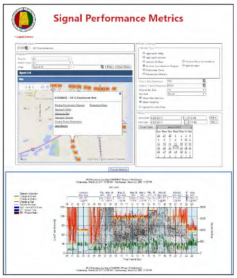 Top graphic of Signal Performance Metrics tool with screen of road section.  The bottom image is of traffic congestion on 69 S Kauloosa Ave signal from March 22, 2017.  Graphed by Hour of Day on x-axis and Cycle time on y-axis.