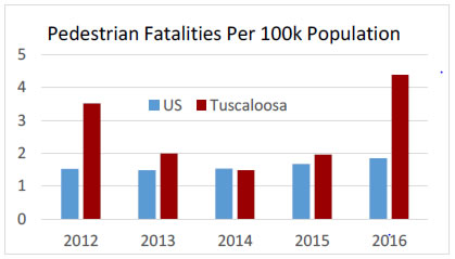 Annual Pedestrian Fatalities per 100k population in the US and Tuscaloosa.  2012 - US (1.5) Tuscaloosa (3.5), 2013 - US (1.5) Tuscaloosa (2), 2014 - US (1.5) Tuscaloosa (1.5), 2015 - US (1.75) Tuscaloosa (2), 2016 -US (1.85) Tuscaloosa (4.25).
