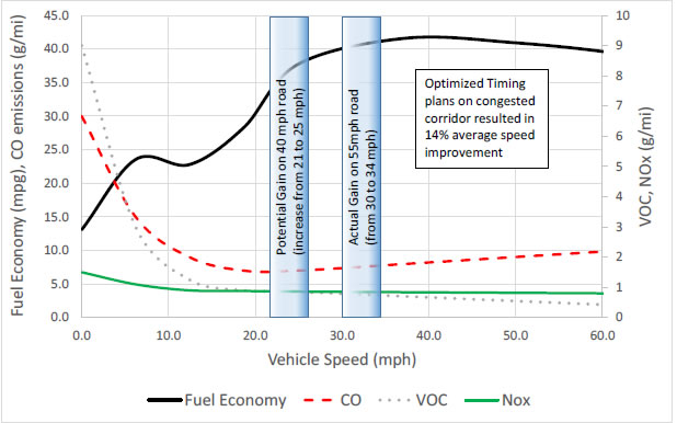 Compact Sedan Fuel Economy and Emissions versus speed. Graph's x-axis is Vehicle Speed and y-axis is Fuel economy CO emissions.  As fuel economy has gotten better CO emissions have decreased.