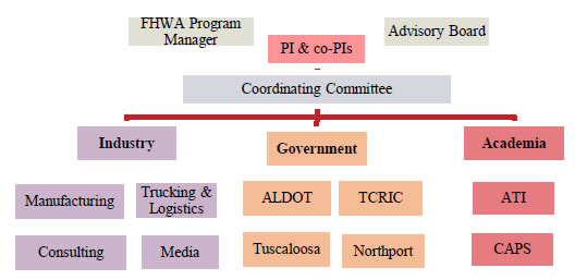 ACTION Organizational & Operating Structure.  The FHWA Program Manager, PI and co-PIs, and Advisory Board work with the Coordinating Committee to oversee: Industry (Manufacturing, Trucking and Logistics, Consulting, Media), Government (ALDOT, TCRIC, Tuscaloosa, Northport), and Academia (ATI, CAPS).