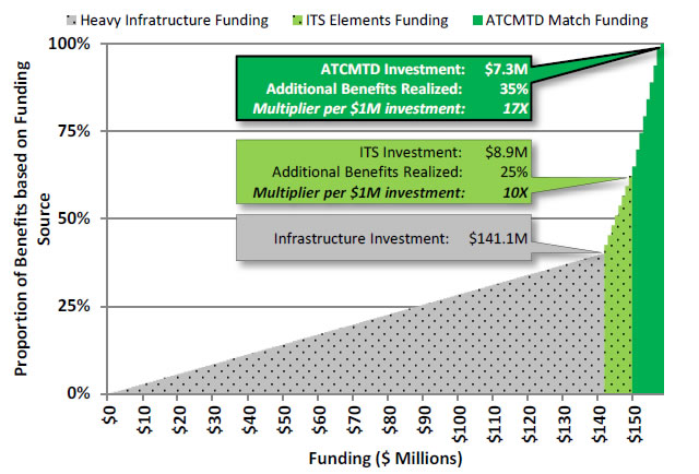 Increased Impact of ITS and ATCMTD.  Infrastructure investment is $141 million, ITS Investment - $8.9 million (10X multiplier), ATCMTD Investment - $7.3 million (17X multiplier).