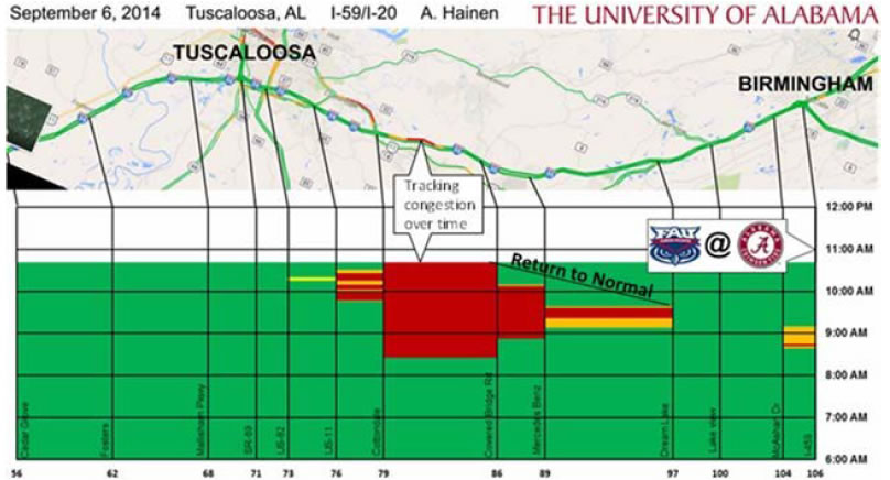 A graph from September 6, 2014 on I-59/1-20 to illustration the congestion induced by special even traffic.  The axises are by time of day and mile marker.