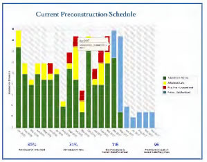 Graph of UDOT's pre-construction schedule that is updated in real time.
