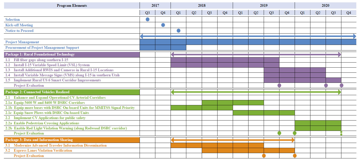 Schedule Timeline