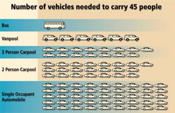Graphic showing that one bus, or six vanpools, or 15 3+ carpools, or 22 2+ carpools, or 45 single-occupant vehicles, are necessary to transport 45 people.