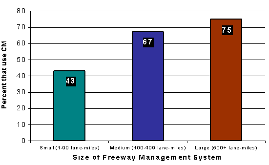 Figure 3. CM Use by System Size