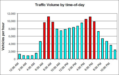 Bar Graph.  Bar graph showing Traffic Volume by time-of-day.  Peak hours include 6:00-9:00 am and 4:00-7:00 pm with the maxium number of vehicles per hour occurring between 7:00 and 8:00 am and 5:00 and 6:00 pm.  Vehicles per hour doesn't begin to fall to its lowest level until 7:00 pm and steadily decreases until 2:00 am.  The hours between the two peaks stay around 8,000 to 10,000 vehicles per hour.