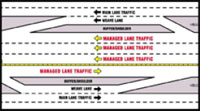 Graphic. Drawing of managed lanes and main lanes traffic and its access points in San Diego.