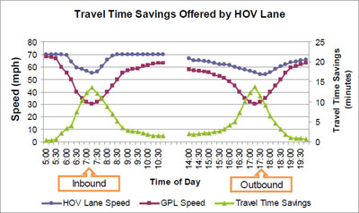 Graph.  Graph showing Travel Time Savings Offered by HOV Lane.  Speed and travel time savings versus time of day.  Inbound times: 5:00-10:30.  Outbound times: 14:00-19:30.  HOV lane speed, GPL speed and travel time savings marked on the graph.