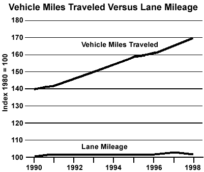 graph showing the increase in vehicle miles traveled from 1990 to 1998 with only a small increase in lane mileage