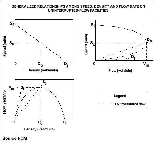 three graphs showing generalized relationships between speed and density, speed and flow rate, and flow rate and density