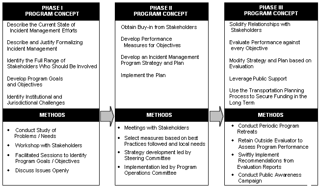 chart describing the three phases of program concepts and methods for organizing and sustaining incident management programs