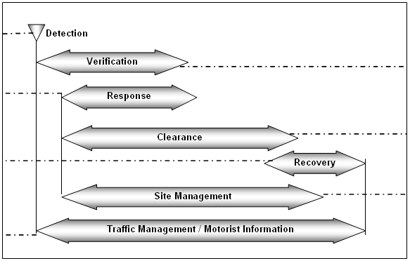 chart showing timeline and stages that comprise traffic incident management, from detection to recovery