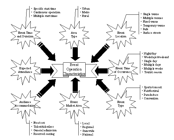 diagram showing eight categories of special event operations variables