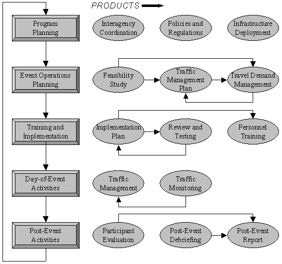 flowchart showing the five phases of managing planned special events and their associated products