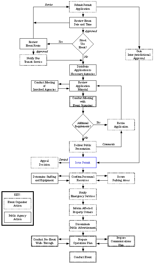 flowchart summarizing key event organizer and public agency actions throughout a special event permit process