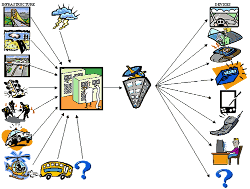 drawings showing an infrastructure of traveler information processed through computers and disseminated to travelers through various devices