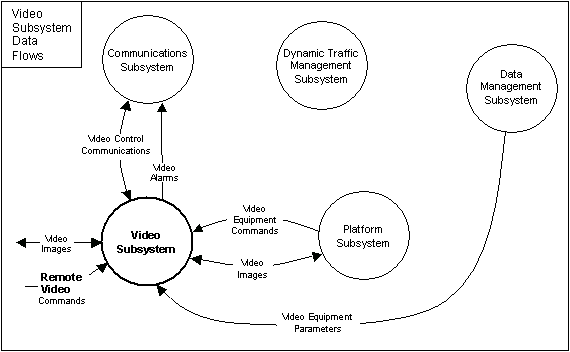 drawing showing a data flow diagram for a video subsystem