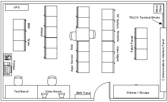 schematic of a typical TMC computer / peripheral room layout, showing a UPS, BMS, five arterials, five servers, RF system, modems, video management unit, three patch panels, communications interface panel, TELCO terminal blocks, mechanical riser, test bench, video bench, BMS panel, and shelves / storage