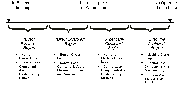 chart showing the continuum of machine and human operator roles