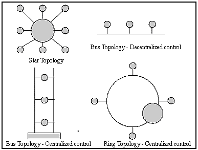 four diagrams of common LAN arrangements, including star, bus (centralized and decentralized), and centralized control ring topologies