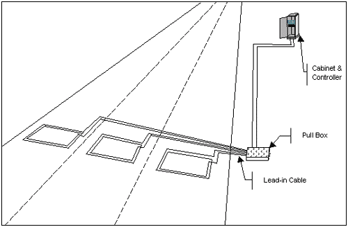 schematic of an inductive loop installation, showing double loops in three lanes of a roadway, lead-in cables connecting the loops to a pull box beyond the shoulder, a pull box connected by cables to a cabinet, and a cabinet and controller located farther away from the roadway