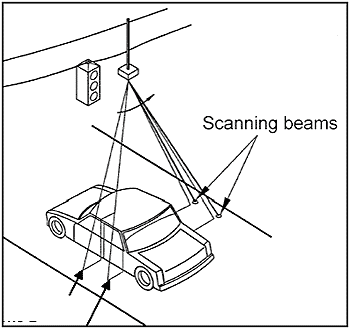 drawing of a car passing under a traffic signal. An infrared laser radar is shown mounted next to the signal and casting two scanning beams across the vehicle from one side of the lane to the other