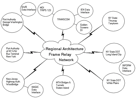diagram showing TRANSCOM Regional Architecture Frame Relay Network