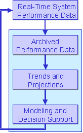 flow chart showing Real-Time System Performance Data at the top leading to Archived Performance Data, which leads to Trends and Projections, which leads to Modeling and Decision Support, which leads back to Real-Time System Performance Data at the top