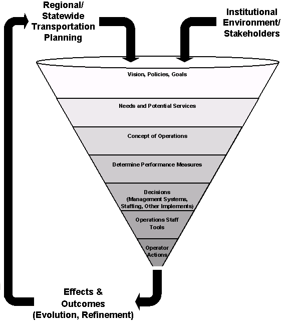drawing that shows the various activities that make up a freeway management and operations program in the shape of a funnel