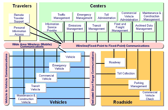 high-level diagram of physical architecture